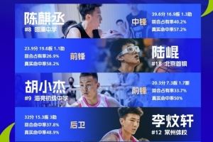 全国U14青少年篮球联赛男子组最佳阵：陈麒丞、陆崐、胡小杰在列