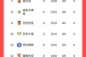 西甲积分榜：皇马、毕巴全胜分列前二，巴萨战平暂排第四