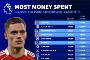 今夏9队破纪录！英超单赛季转会支出纪录：车子6.3亿，红军4.83亿