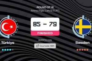差点爆冷！土耳其男篮险胜瑞典晋级八强 欧锦赛至今未尝败绩！