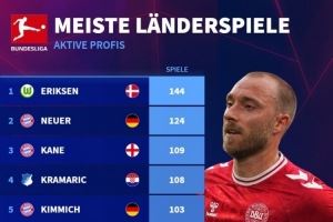 德甲现役球员国家队出场：埃里克森144场最多，诺伊尔、凯恩前三