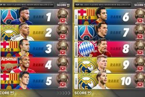 同意吗？外媒排无金球球员：内马尔、姆巴佩、小白前三，莱万第八