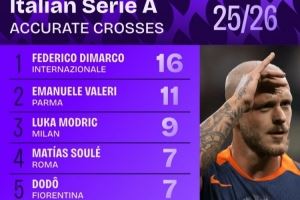 本赛季意甲迪马尔科16次精准传中第一，莫德里奇9次排名第三