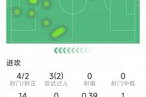 奥利塞本场数据：1粒进球，2次助攻，4次关键传球，评分8.7分