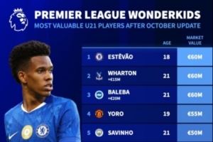 英超U21球员身价榜：埃斯特旺、亚当-沃顿、巴莱巴6000万欧最高