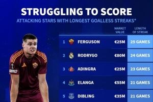 德转盘点进攻球员进球荒：埃文-弗格森25场，罗德里戈24场