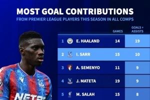 英超球员本赛季参与进球榜：哈兰德19球居首，萨尔10球次席